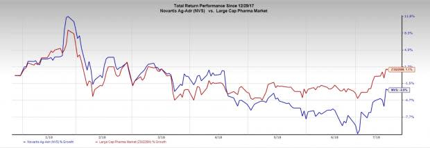 Swiss-giant Novartis (NVS) is all set to report second-quarter 2018 earnings on Jul 18. While the pharma business should maintain growth, the generic division is expected to be laggard.