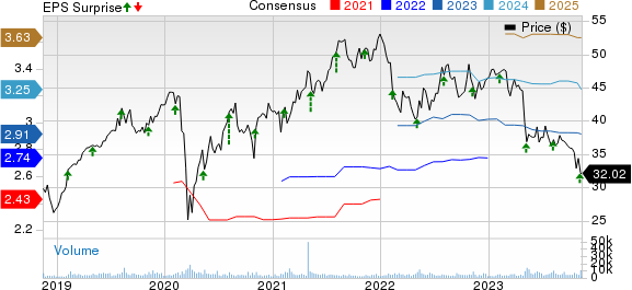 Genpact Limited Price, Consensus and EPS Surprise