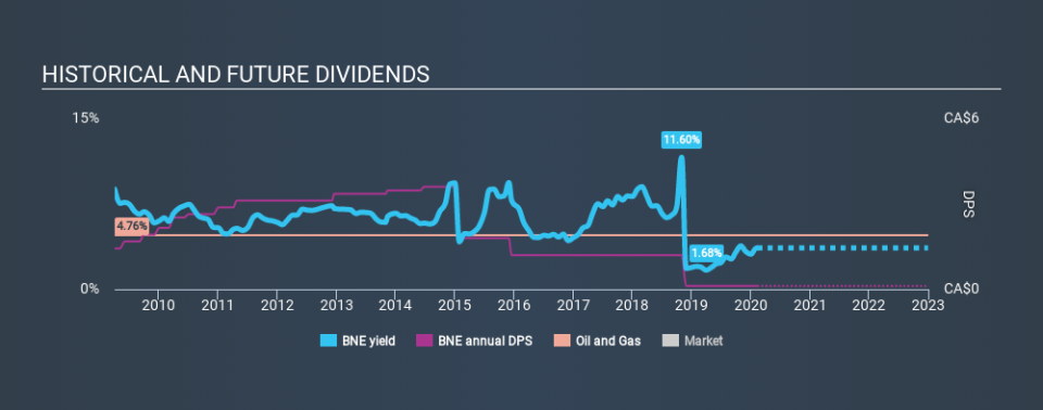 TSX:BNE Historical Dividend Yield, February 10th 2020