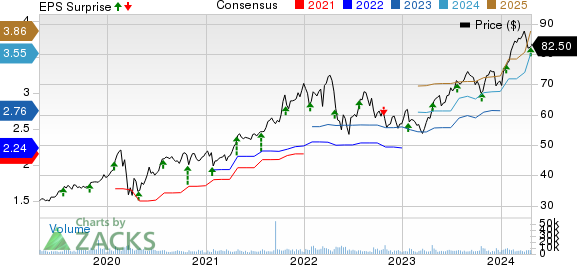 Brown & Brown, Inc. Price, Consensus and EPS Surprise