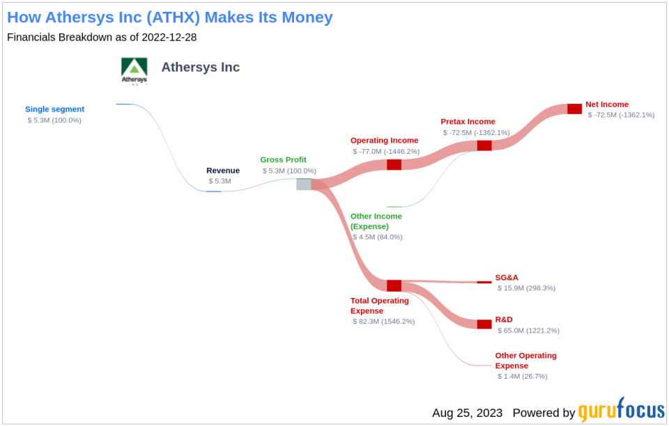 Is Athersys Inc (ATHX) Significantly Overvalued?