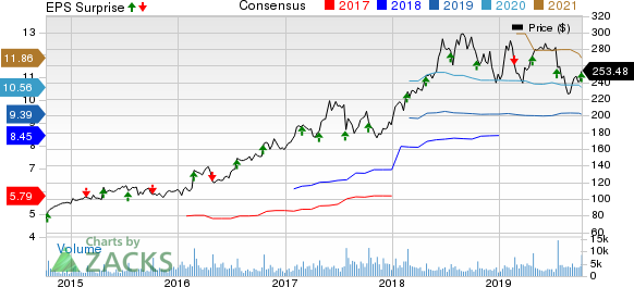 Domino's Pizza Inc Price, Consensus and EPS Surprise