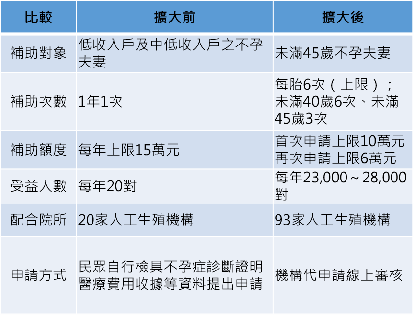 資料來源：行政院提供