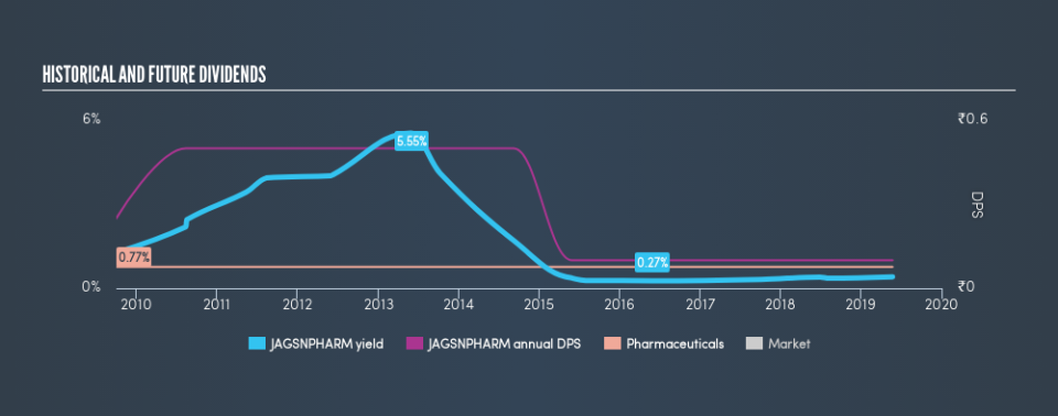 NSEI:JAGSNPHARM Historical Dividend Yield, May 24th 2019