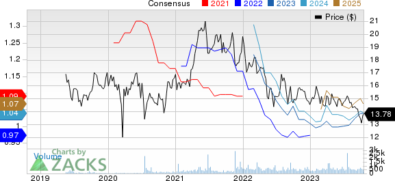 Postal Realty Trust, Inc. Price and Consensus