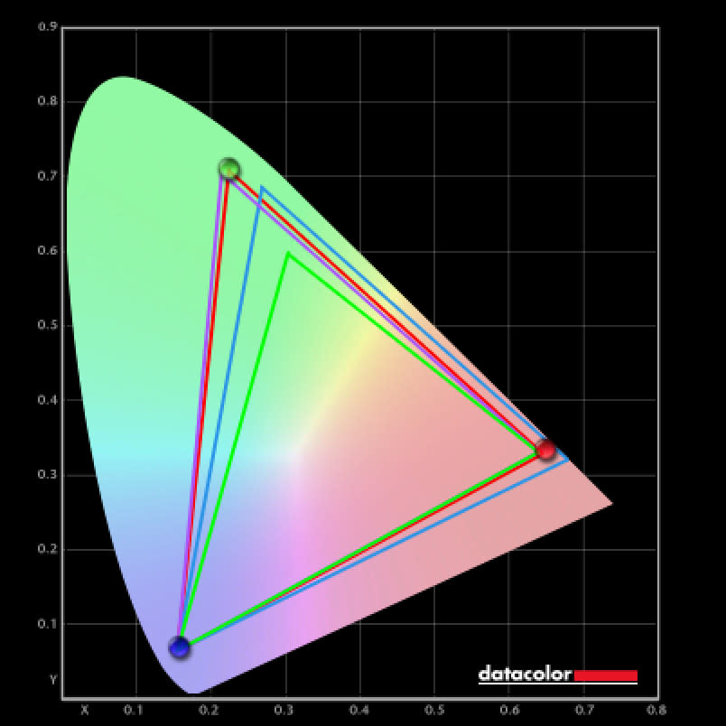 Lenovo Slim Pro 9i SpyderX Pro colorimeter display analysis graph