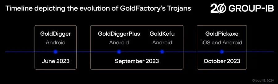 GoldDigger木馬程式演變的時間軸。.jpg 圖/網路安全公司Group-IB