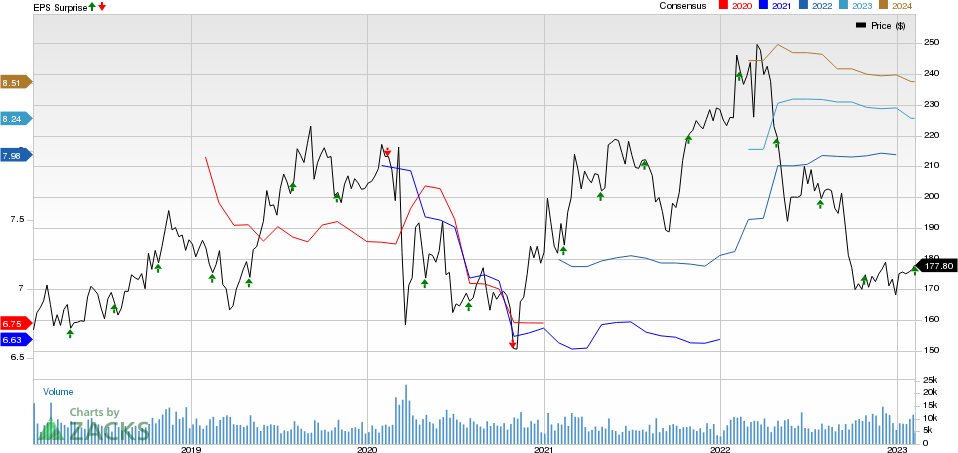 CME Group Inc. Price, Consensus and EPS Surprise