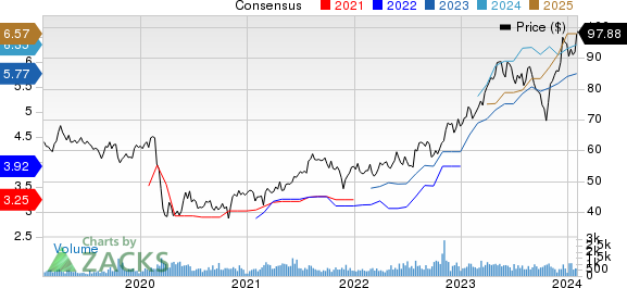 Coca Cola Femsa S.A.B. de C.V. Price and Consensus