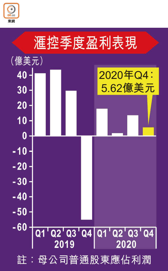 滙控季度盈利表現