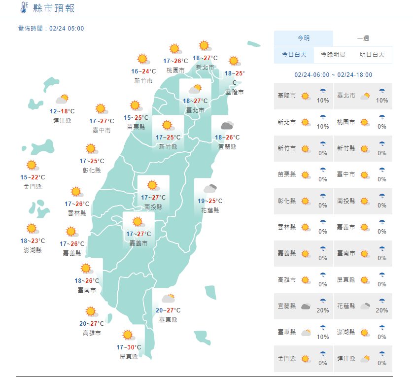 氣象局預報也指出，台灣附近風場轉為東南風，帶來暖空氣，各地氣溫較昨天升高，全台高溫都在25度以上，大台北及中南部地區可達27至30度，但早晚仍稍有涼意，注意日夜溫差大。(取自氣象局)