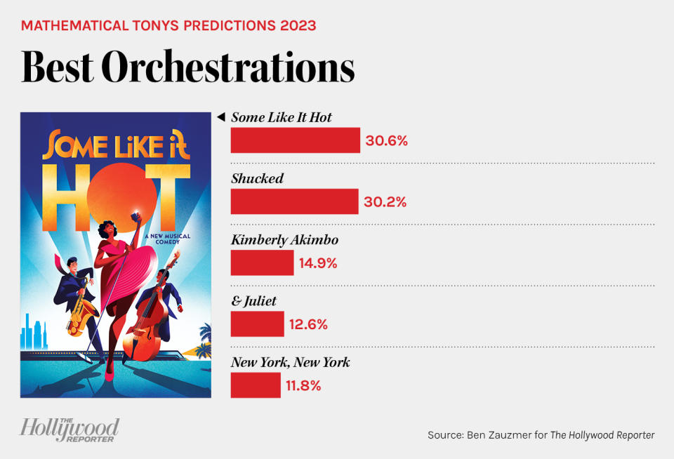 Mathematical Tonys Predictions 2023 - Best Orchestrations bar chart