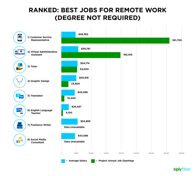Best Remote Jobs For 2022
