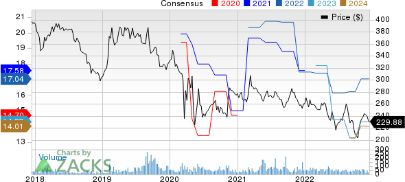 Alexander's, Inc. Price and Consensus