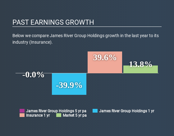 NasdaqGS:JRVR Past Earnings Growth April 21st 2020