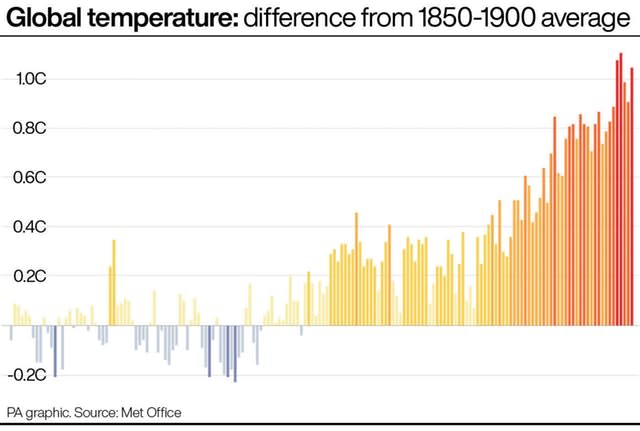 Global temperature: difference from 1850-1900 average