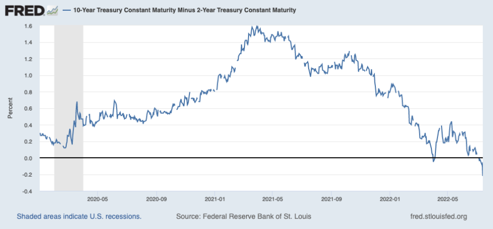 Lo spread tra il rendimento del Treasury statunitense a 10 anni è sceso profondamente al di sotto del rendimento. sul Tesoro USA a 2 anni questo mese. Fonte: Tesoro USA, Federal Reserve Bank di St. Louis