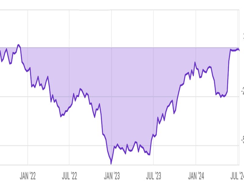 Discount in the Grayscale Ethereum Trust. (Grayscale, YCharts)