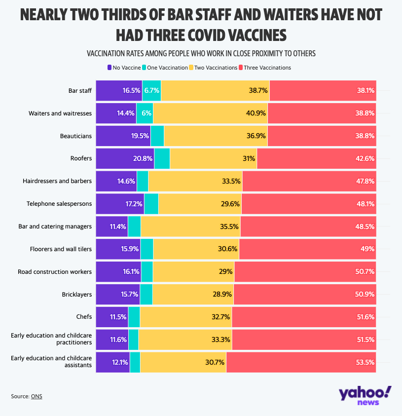 Vaccination rates among people who work in close proximity to others. (Yahoo News UK)