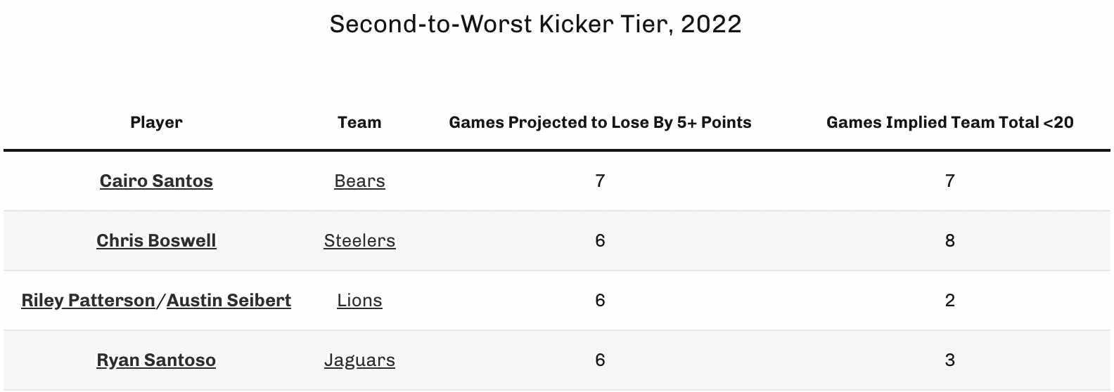 8 Kickers to Avoid in 2022 Fantasy Football Drafts