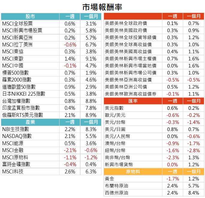 資料來源: Bloomberg，2021/6/15（圖中顯示數據為週漲跌幅結果,資料截至2021/6/14）