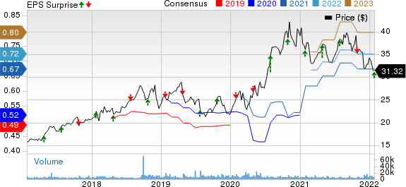 Rollins, Inc. Price, Consensus and EPS Surprise