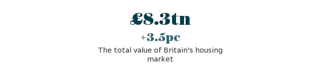 Zoopla housing market