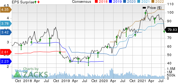 Activision Blizzard, Inc Price, Consensus and EPS Surprise