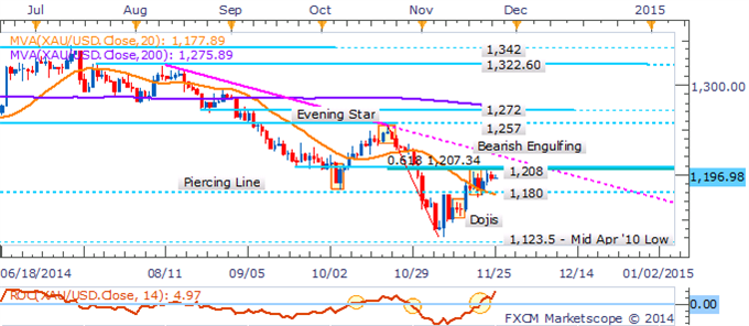 Precious Metals Exposed To Greenback Gains On Top-Tier US Data