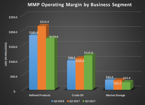 MMP operating margin by business segment for Q3 2016, Q2 2017, and Q3 2017. Shows decline for refined products and an increase for crude oil.