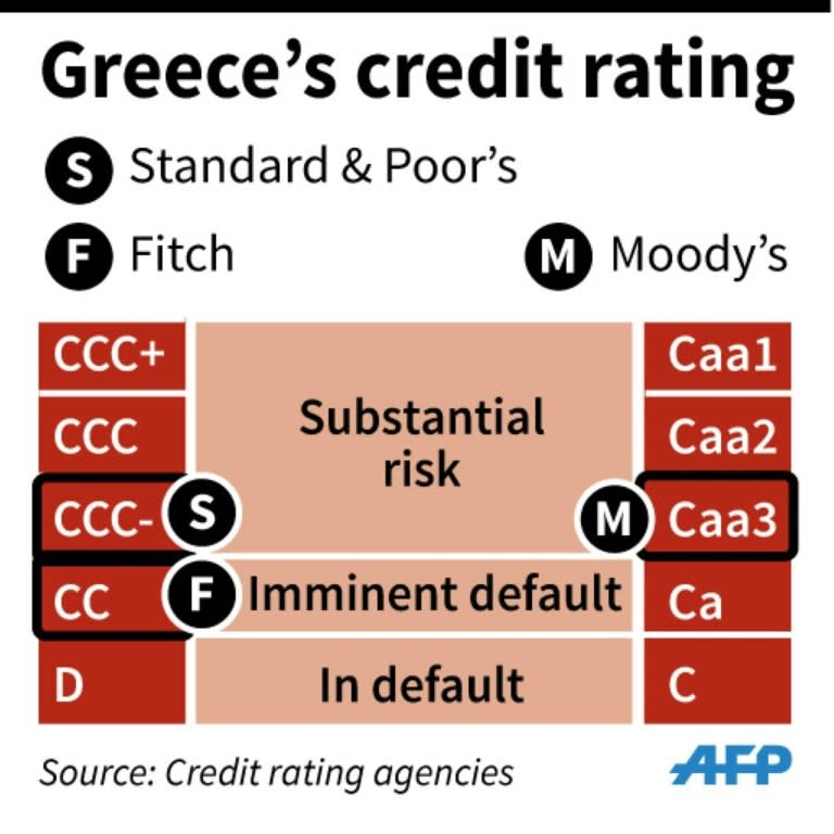 Greece's latest credit rating from three agencies: Standard & Poor's, Fitch, and Moody's