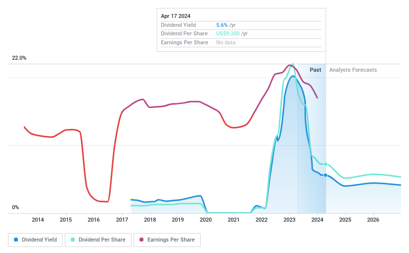 NYSE:ARCH Dividend History as at May 2024