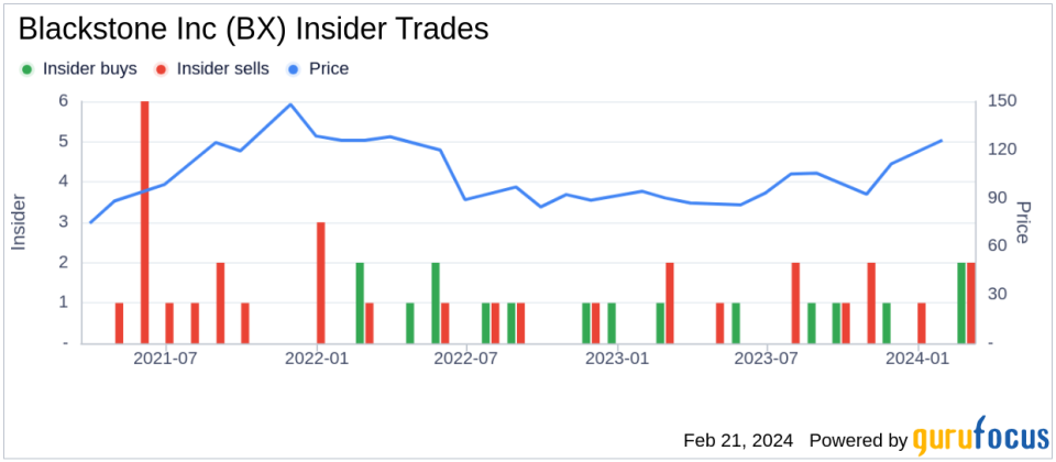 Director Reginald Brown Acquires 2,400 Shares of Blackstone Inc (BX)