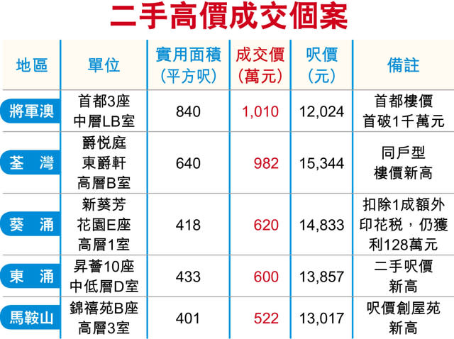 二綫屋苑價量升 翠怡成交增2倍