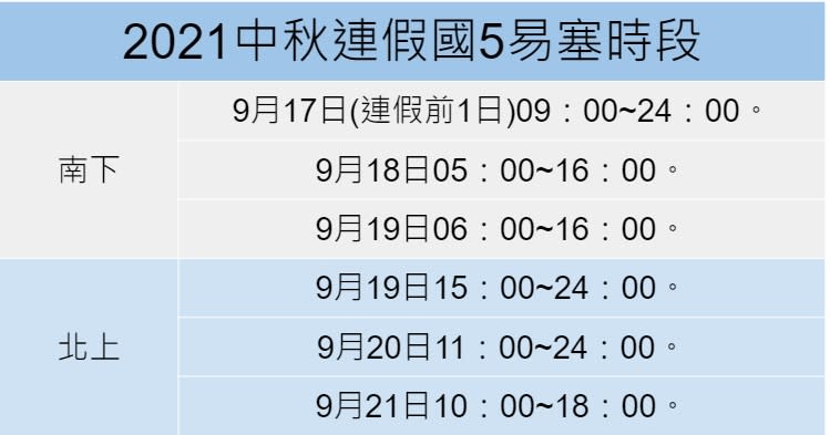 高公局預估中秋連假國5易塞時段。   圖：張家寧/整理