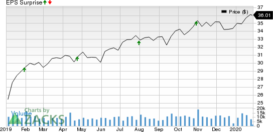 Duke Realty Corporation Price and EPS Surprise