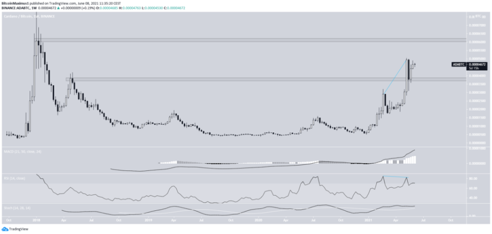 Cardano Bitcoin ADA/BTC Chart 08.06.2021