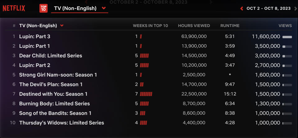 Netflix Weekly Rankings for Oct. 2-8, 2023