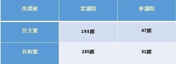 2016年兩黨在參議院和眾議院拿下的席次。