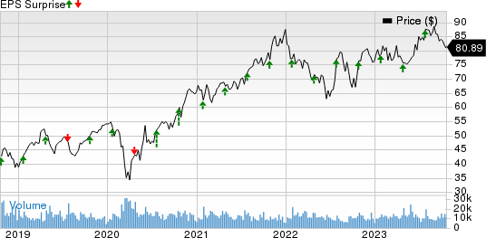 Amphenol Corporation Price and EPS Surprise