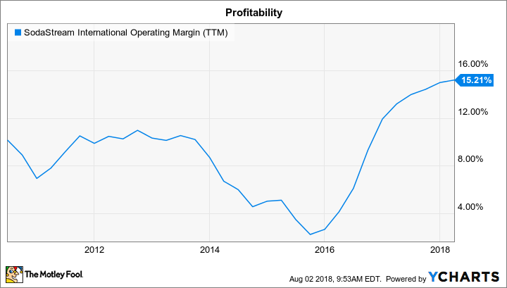 SODA Operating Margin (TTM) Chart