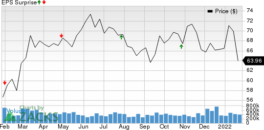 Kilroy Realty Corporation Price and EPS Surprise