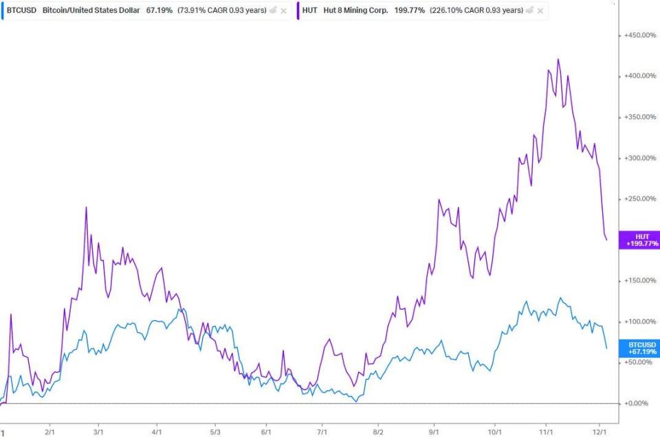 Bitcoin vs. Hut Mining performance