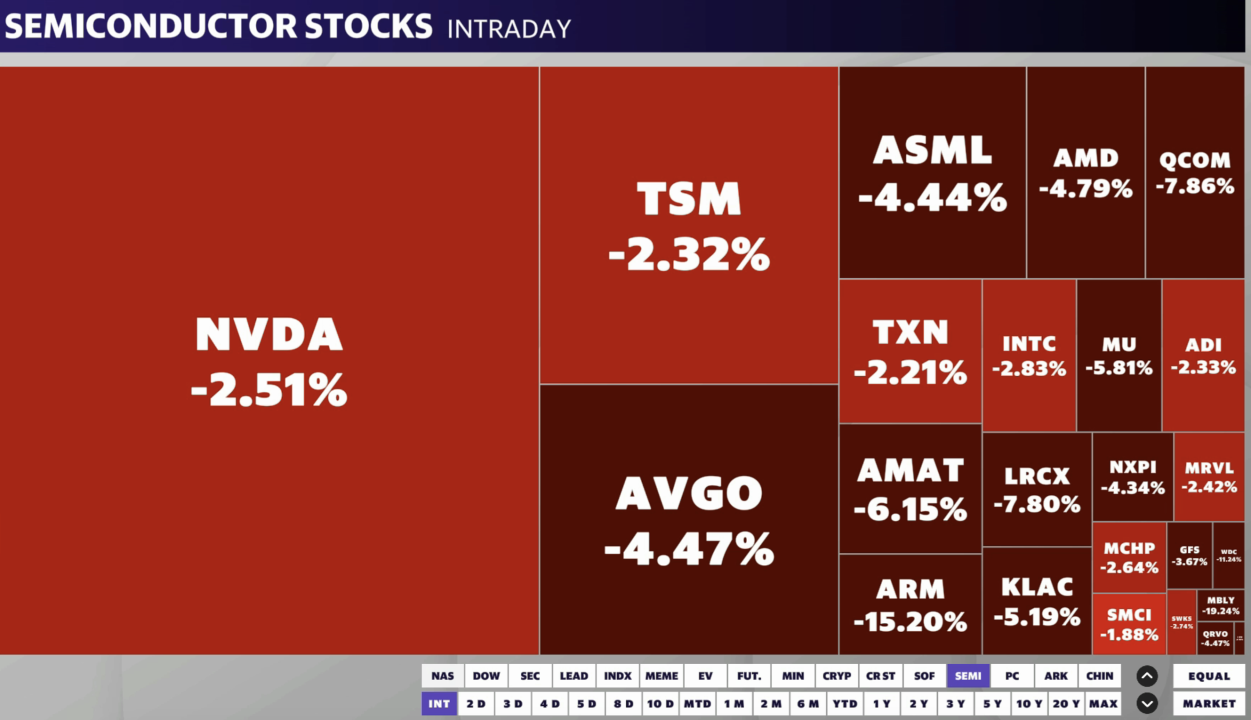 Chip stocks fell, paring some of the previous session's gains. 