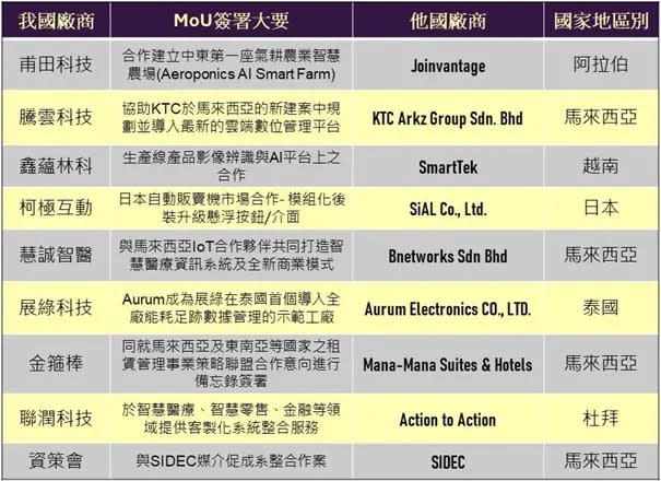 ▲「2024全球系統整合商大會」數位部李懷仁次長見證9項MoU簽署清單。（圖／數位部）