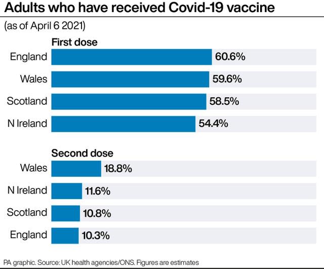 Adults who have received Covid-19 vaccine