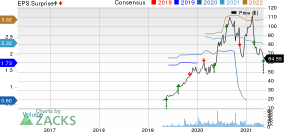 Palomar Holdings, Inc. Price, Consensus and EPS Surprise