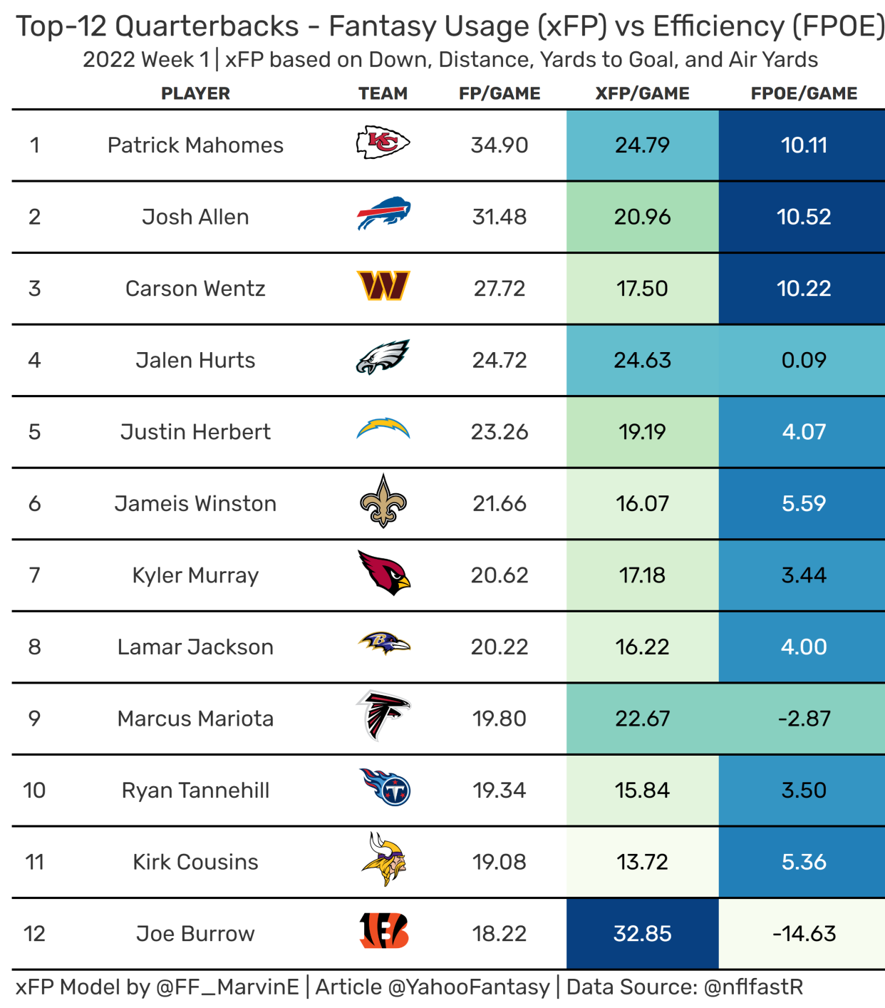 Fantasy Top-12 Quarterbacks. (Data used provided by nflfastR)