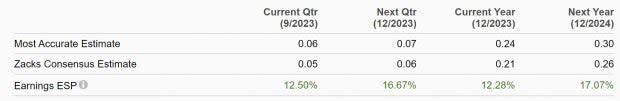 Zacks Investment Research