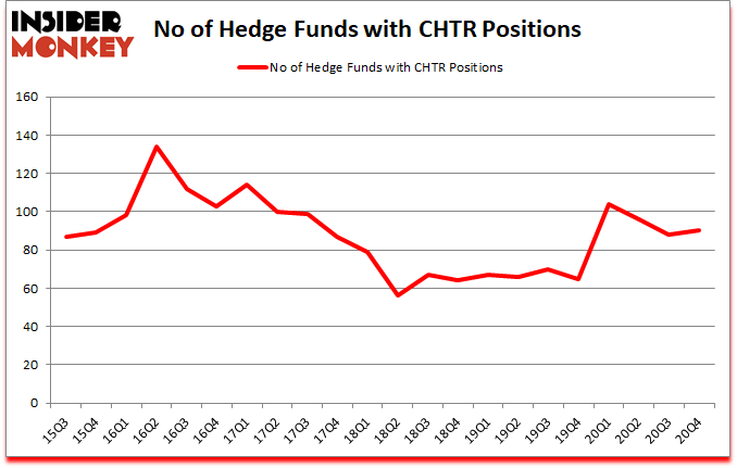 Is CHTR A Good Stock To Buy?